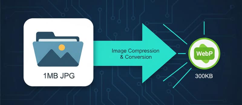 Diagram showing image optimization flow: converting large JPG and PNG files into small, performant WebP files via compression.