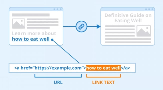 what is anchor text